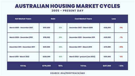 18.6 year property cycle australia|Property Market Cycles in Australia .